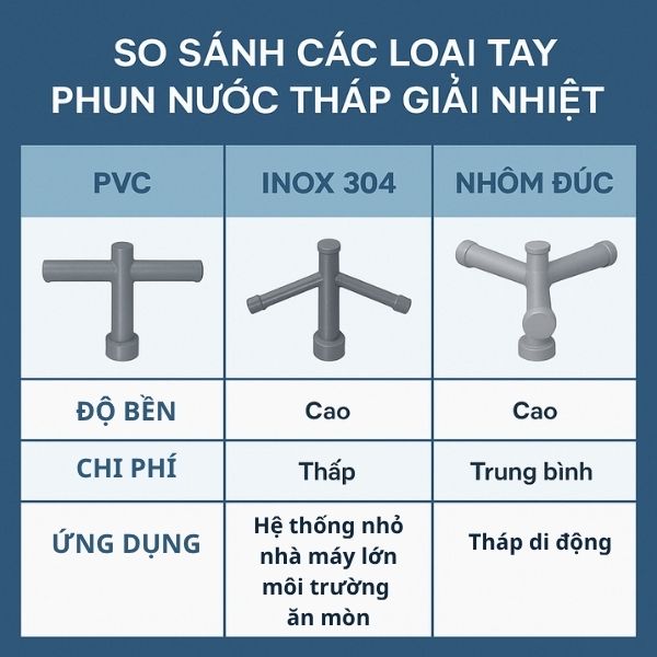 So sánh các loại tay phun nước tháp giải nhiệt theo vật liệu và ứng dụng